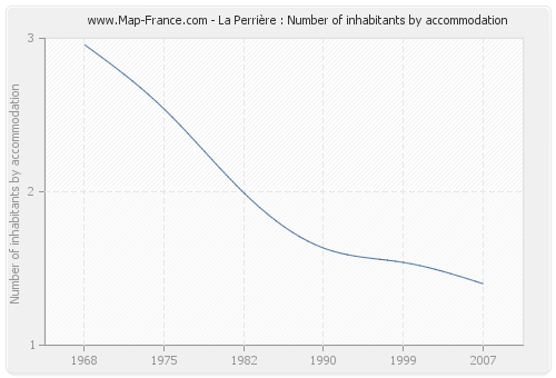 La Perrière : Number of inhabitants by accommodation